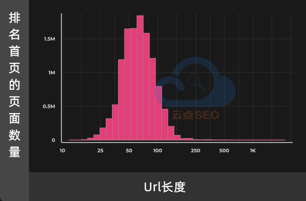 排名首頁的頁面URL長度情況