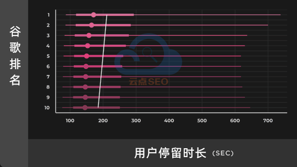 用戶停留時長和谷歌排名的關(guān)系