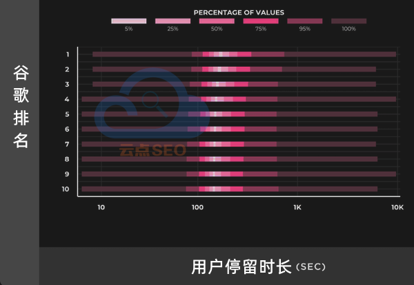 用戶停留時長和排名的關(guān)系測試