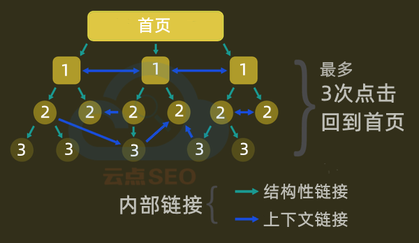 內(nèi)部鏈接的黃金法則