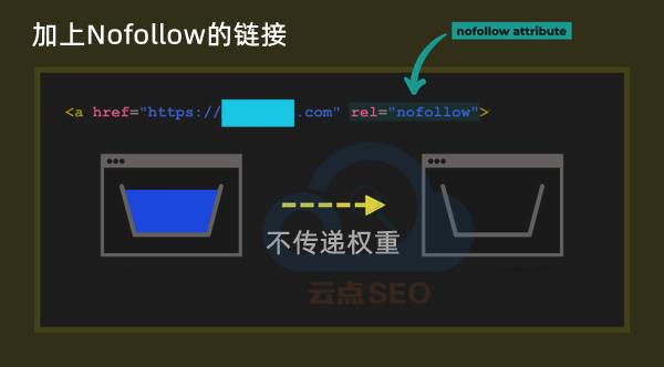 Nofollow的作用