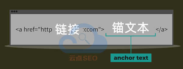 錨文本鏈接