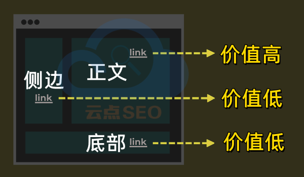 正文比側(cè)邊和底部價值更高