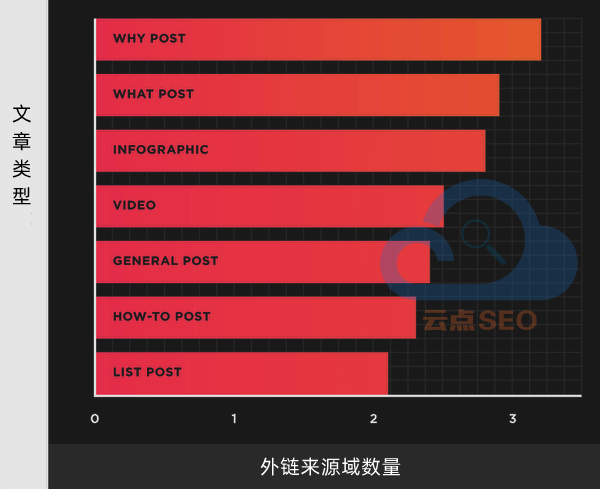 不同類型內(nèi)容對(duì)外鏈的吸引力