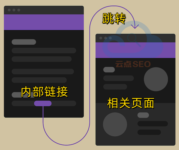 內(nèi)部鏈接示意圖