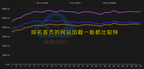 排名首頁的網(wǎng)站加載普遍快于排名靠后的網(wǎng)站