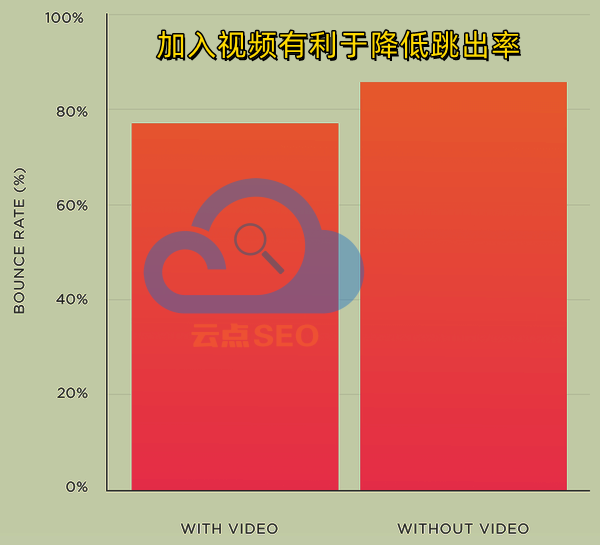 網(wǎng)站加入視頻有利于降低跳出率