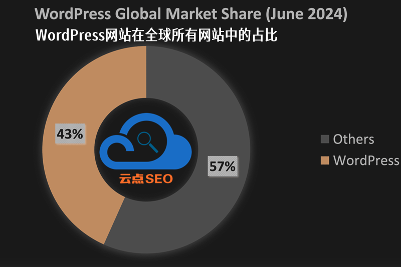 WordPress網(wǎng)站在全球所有網(wǎng)站中的占比