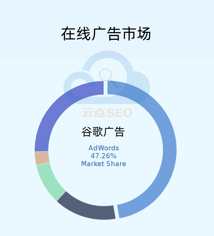 在線廣告市場份額