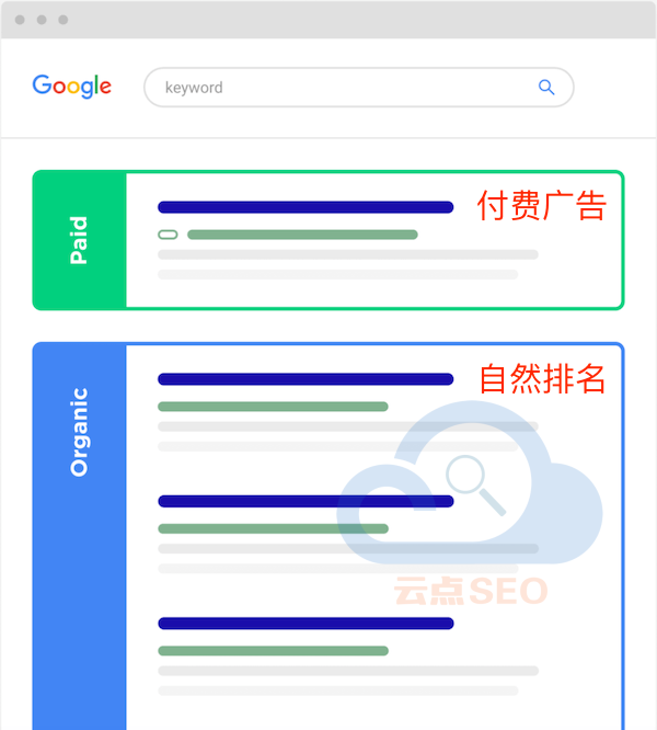 谷歌的排名結(jié)果頁面示意圖