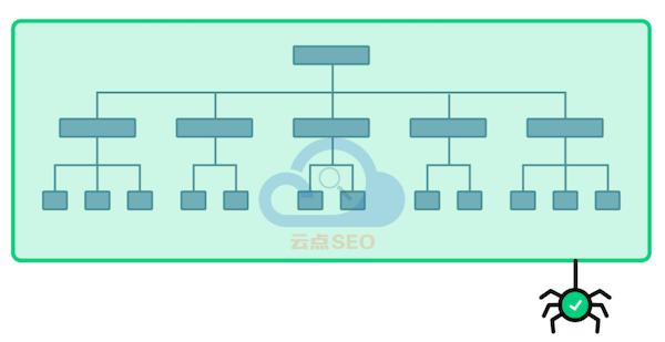 網(wǎng)站結(jié)構(gòu)利于谷歌抓取